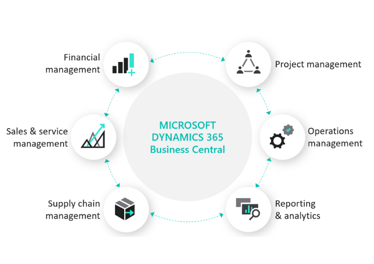 GP To Dynamics 365 Business Central Migration Assessment | Enavate